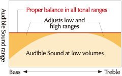 Optimal tone at any volume level.