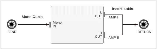 [Connection Example 4] Using an external effects device having mono IN jacks and a stereo OUT jack: