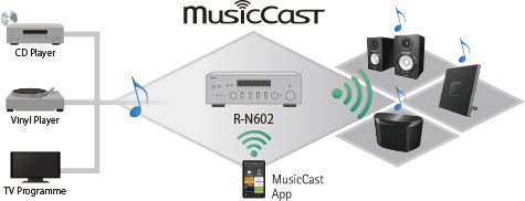 R-N602 - Overview - HiFi Components - Products - Home Audio
