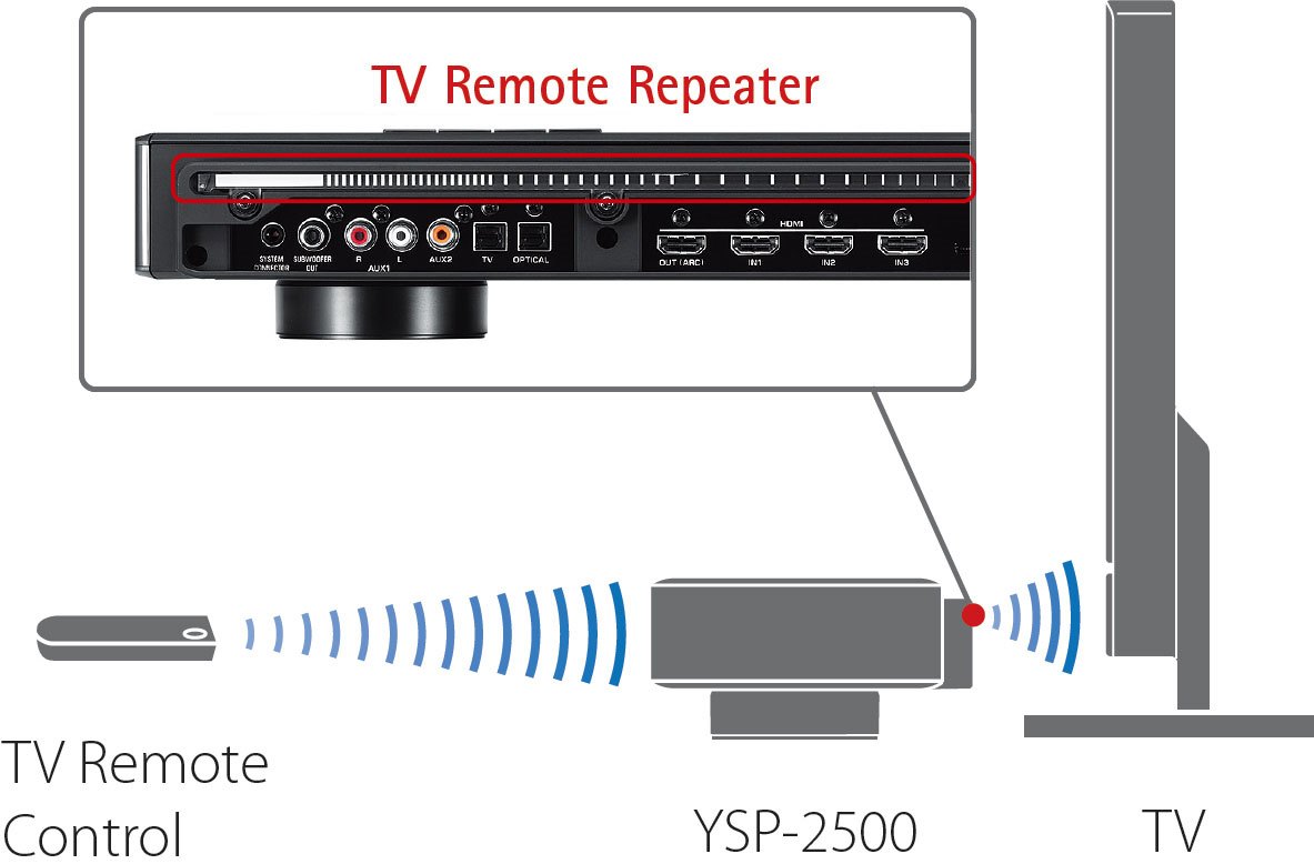 YSP-2500 - Features - Sound Bar - Audio & Visual - Products