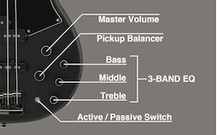 Diagram of Master Volume, Pickup Balancer, 3-band EQ, active/passive switch