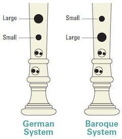German and Baroque fingering systems