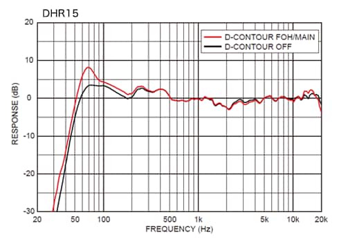 Série Yamaha DHR: Contrôle dynamique intelligent pour une clarté cohérente à tout niveau de sortie