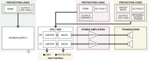 Série Yamaha DHR: Fonctions de protection DSP étendues pour une sortie maximale