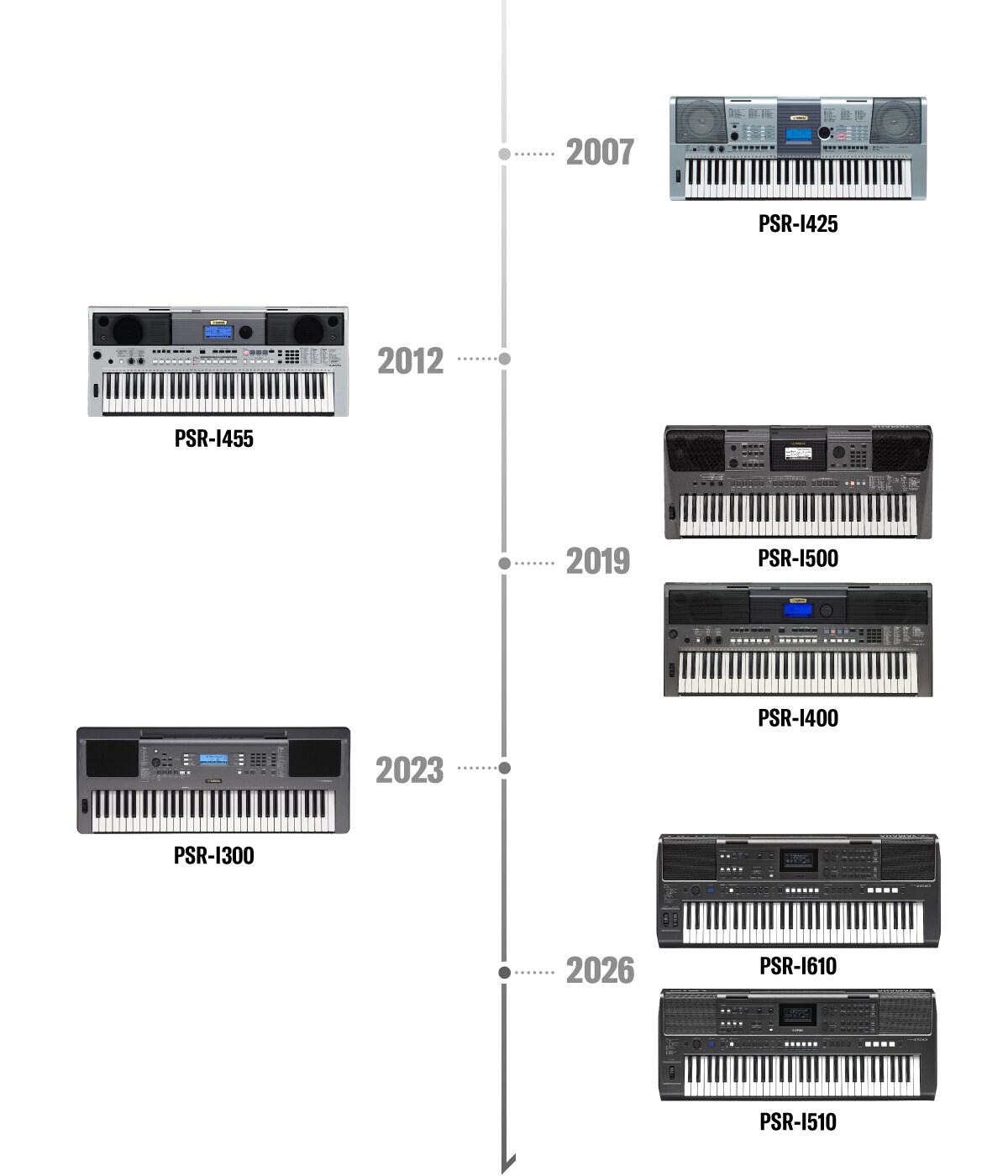 Timeline of the PSR-I Series