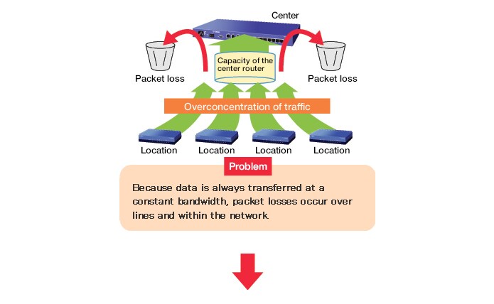 Problems with conventional traffic concentration