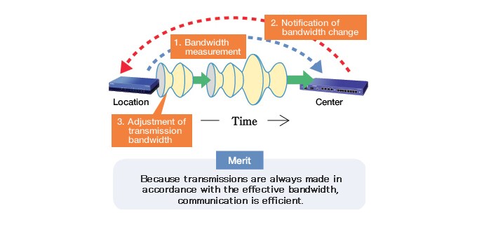 QoS using bandwidth detection