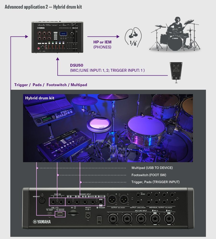 Hybrid drum kit setup. The DSU50 connects to the EAD50 via MIC/LINE INPUT 1-2 and the TRIGGER INPUT 1, with monitoring through the PHONES output to headphones or IEMs. A drummer on the right illustrates basic acoustic monitoring through the DSU50 and EAD50. The lower section shows a hybrid drum kit combining electronic pads, a footswitch, and a multipad. The EAD50 rear panel highlights: ・USB TO DEVICE (multipad) ・FOOT SW (footswitch) ・TRIGGER INPUT (triggers/pads) demonstrating flexible integration of acoustic drums with electronic components.