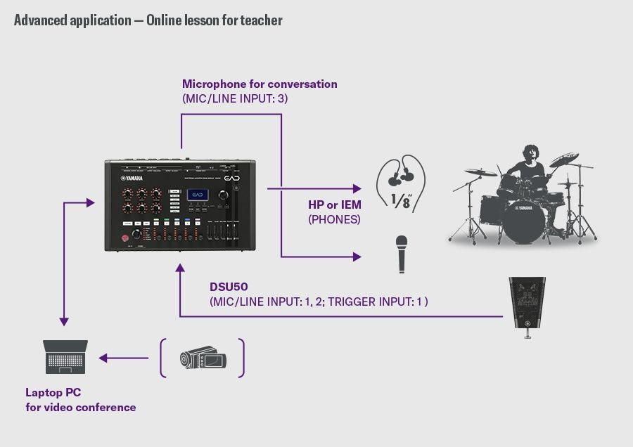 Online lesson for teacher. This configuration is designed for online lessons. The DSU50 is connected to MIC/LINE INPUT 1–2 and the TRIGGER INPUT 1 on the EAD50, while a conversation microphone is connected to MIC/LINE INPUT 3. Audio is monitored from the PHONES output to headphones or IEMs. The EAD50 connects to a laptop PC via USB to send both drum sound and voice for video conferencing. A drummer is shown on the right to illustrate the lesson flow.