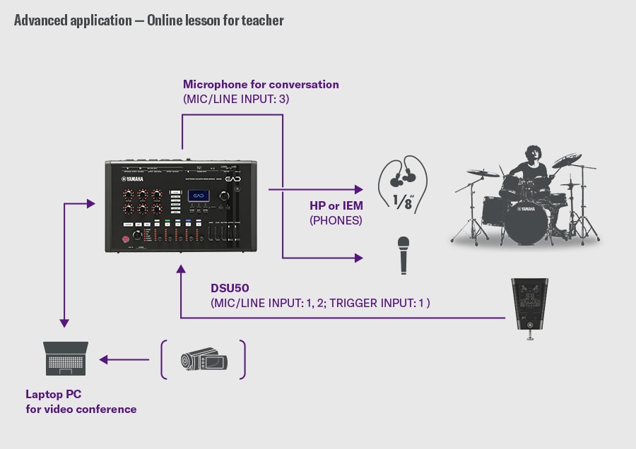 Online lesson for teacher. This configuration is designed for online lessons. The DSU50 is connected to MIC/LINE INPUT 1–2 and the TRIGGER INPUT 1 on the EAD50, while a conversation microphone is connected to MIC/LINE INPUT 3. Audio is monitored from the PHONES output to headphones or IEMs. The EAD50 connects to a laptop PC via USB to send both drum sound and voice for video conferencing. A drummer is shown on the right to illustrate the lesson flow.