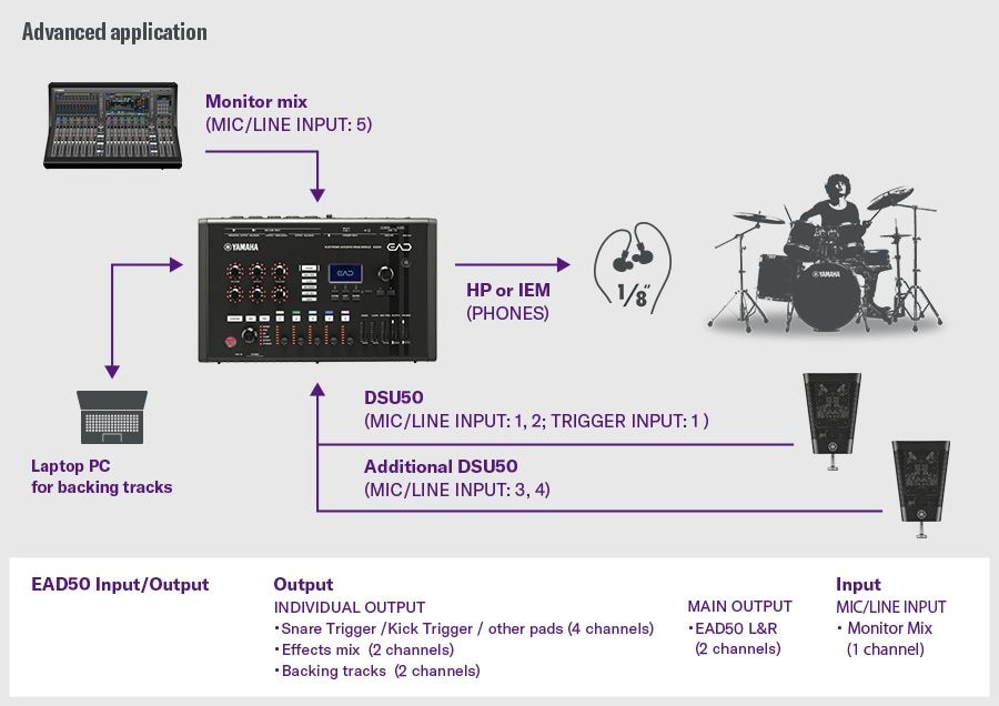 Advanced application. This advanced setup shows one DSU50 connected to the EAD50 via MIC/LINE INPUT 1–2 and the TRIGGER INPUT 1 and an additional DSU50 connected to MIC/LINE INPUT 3–4. A laptop PC supplies backing tracks, while a monitor mix is routed to MIC/LINE INPUT 5. Monitoring is done via the PHONES output. The EAD50 provides individual outputs for snare/kick/other pads (4 channels), effects mix (2 channels), and backing tracks (2 channels), with main outputs carrying EAD50 L/R. A drummer pictured on the right illustrates the fully expanded routing and audio-management workflow.