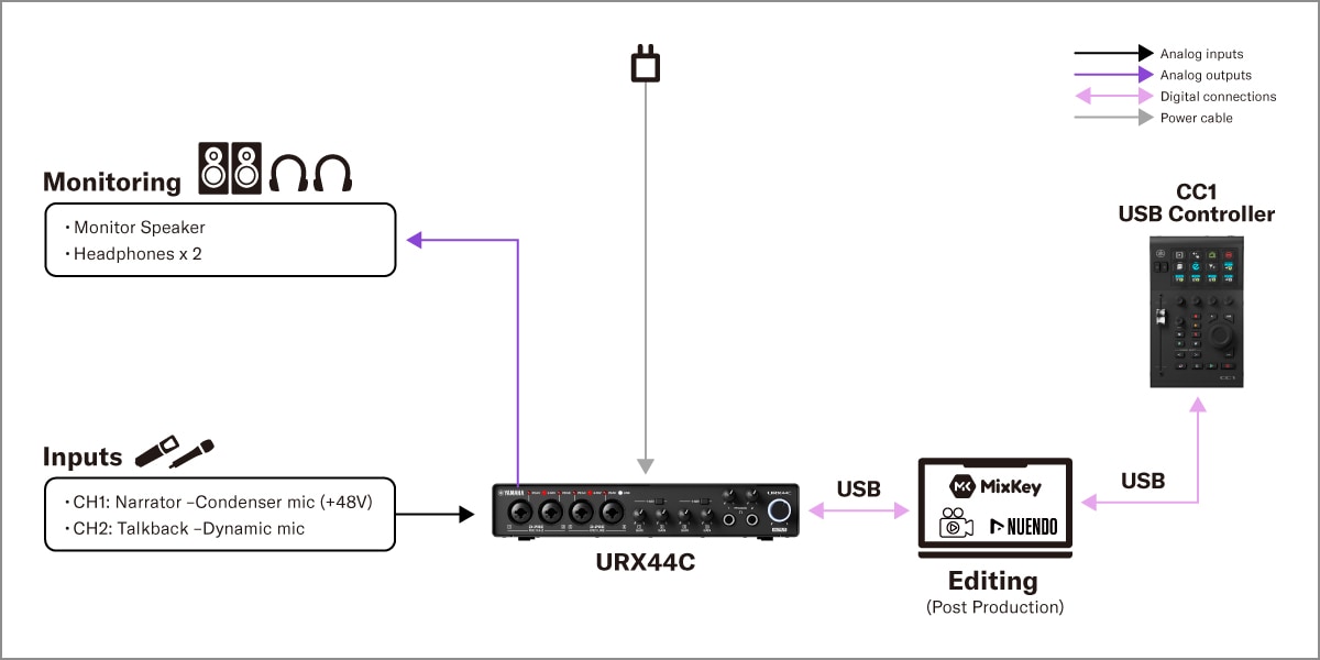 Yamaha CC1: 2. Video Post Production Setup