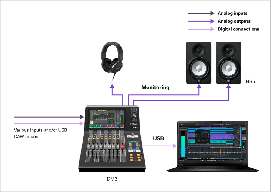 Yamaha Digital Mixing Console DM3: A02 Recording