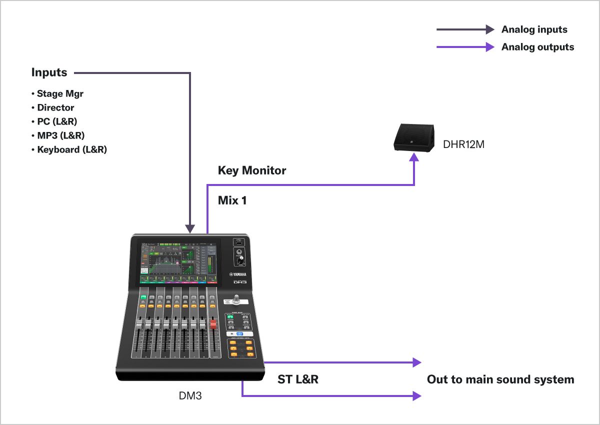 ■YAMAHA DM-3500 エコーマイク □YAMAHA DM-3500 エコーマイク DM3 22-Channel Digital Mixing