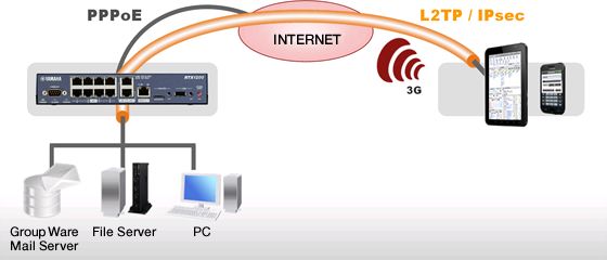 L2TP/IPsec