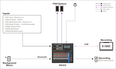Yamaha MGX16/MGX12: 1. Live Sound - Small band street performance