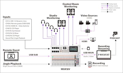 Yamaha MGX16V/MGX12V: Systems 3. Video Podcast with Four Speakers