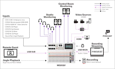 Yamaha MGX16V/MGX12V: Systems 3. Video Podcast with Four Speakers