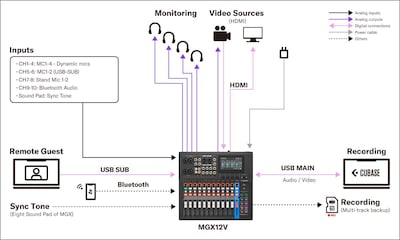 Yamaha MGX16V/MGX12V: Systems 4. Video & Audio Content Production Setup