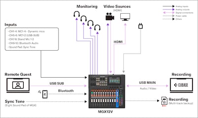 Yamaha MGX16V/MGX12V: Systems 4. Video & Audio Content Production Setup