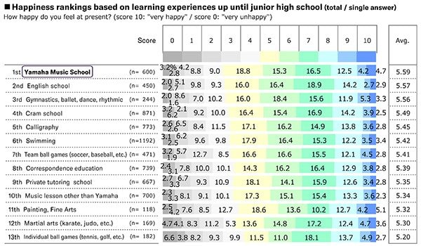 ──Yamaha Music School ranked #1 based on students’ learning experiences.