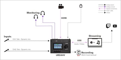Yamaha URX44V: 1. Podcast Setup for Two Speakers