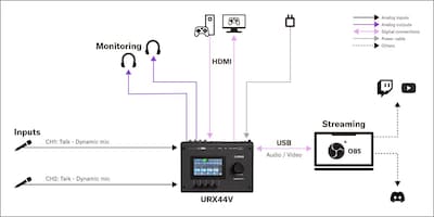 Yamaha URX44V: 3. Game Streaming Setup