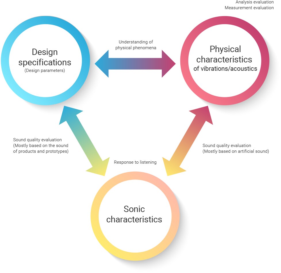 Scientific analysis of sound, and research and design of products for better sound