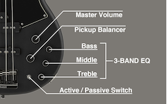Diagramme du volume principal, des réglages de la balance des capteurs, de l'équaliseur à trois bandes, du commutateur actif/passif