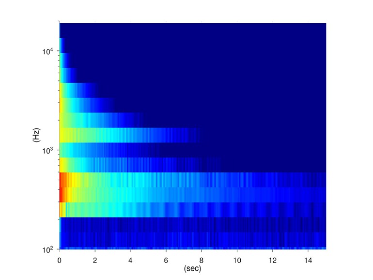 Caractéristiques acoustiques lors de l'utilisation de rondelles en feutre. Les basses fréquences sont fortes mais s'atténuent rapidement, avec un sustain ayant tendance à être court