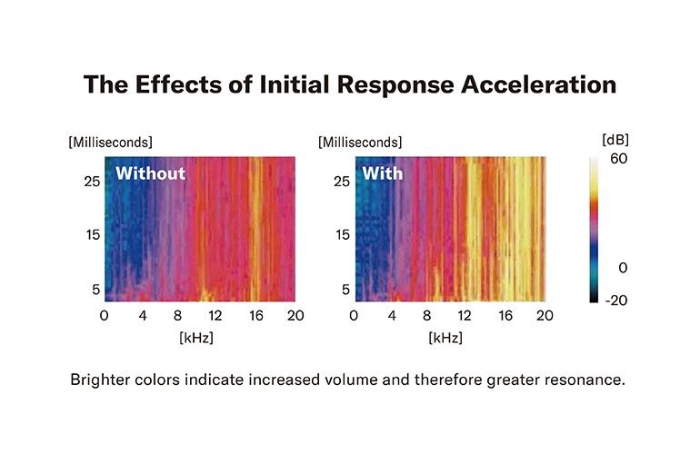 Schéma illustrant l'augmentation du volume et de la résonance de la Pacifica SC Professional grâce au traitement Initial Response Acceleration (I.R.A.)