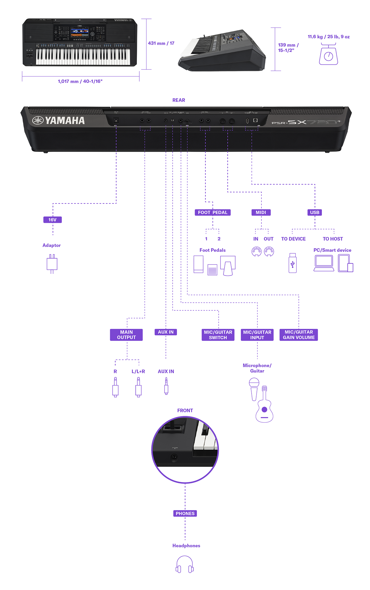 Schéma montrant les dimensions, le poids et les détails des bornes de connexion de la station de travail arrangeur Yamaha PSR-SX720+. Les mêmes informations se trouvent dans le tableau des caractéristiques techniques.