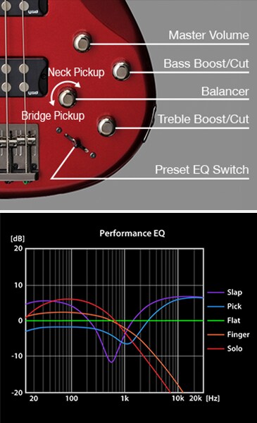 Panneau de contrôle EQ et graphique de performance pour basse électrique montrant cinq préréglages de tonalité avec boutons étiquetés, accompagnés des courbes de réponse en fréquence pour chaque préréglage.