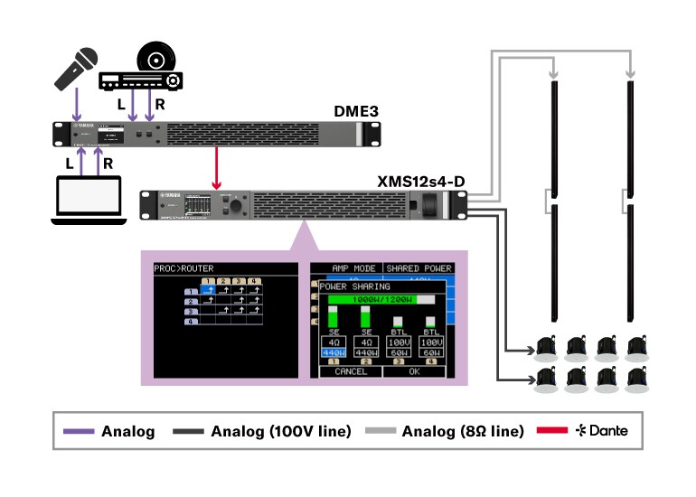 Schéma de flux de signal où les entrées analogiques entrent dans un DME3 et sont envoyées via Dante à un amplificateur XMS12s4-D, alimentant des enceintes sur des lignes de 100 V et 8 ohms.
