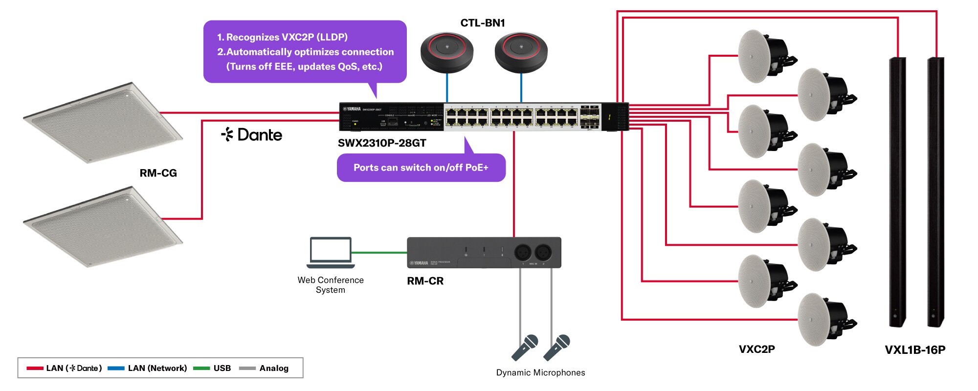 Yamaha SWX2310P-28GT: Intelligent L2 switch with Dante optimization function and PoE+