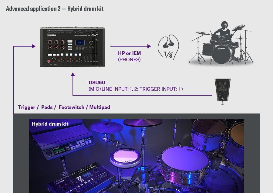 Configuration de kit de batterie hybride. Le DSU50 se connecte à l'EAD50 via les entrées MIC/LINE INPUT 1-2 et l'entrée TRIGGER INPUT 1, avec un monitoring via la sortie PHONES vers un casque ou des IEM. Un batteur à droite illustre le monitoring acoustique de base via le DSU50 et l'EAD50. La section inférieure montre un kit de batterie hybride combinant des pads électroniques, une pédale commutateur et un multipad. Le panneau arrière de l'EAD50 met en évidence : ・USB TO DEVICE (multipad) ・FOOT SW (pédale) ・TRIGGER INPUT (Triggers/Pads) démontrant l'intégration flexible de la batterie acoustique avec des composants électroniques.