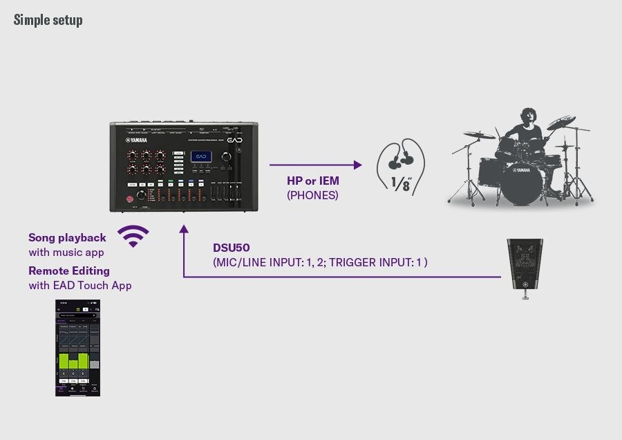 Configuration simple. Cette configuration simple montre le DSU50 connecté à l'EAD50 via les entrées MIC/LINE INPUT 1–2 et l'entrée TRIGGER INPUT 1, avec un monitoring via la sortie PHONES vers un casque ou des IEM. La lecture de musique depuis une application mobile et l'édition à distance via l'application EAD Touch sont liées sans fil à l'EAD50. Un batteur à droite illustre le monitoring de batterie acoustique via le DSU50 et l'EAD50.