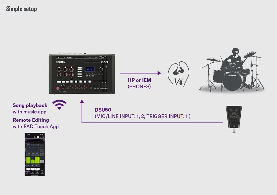 Configuration simple. Cette configuration simple montre le DSU50 connecté à l'EAD50 via les entrées MIC/LINE INPUT 1–2 et l'entrée TRIGGER INPUT 1, avec un monitoring via la sortie PHONES vers un casque ou des IEM. La lecture de musique depuis une application mobile et l'édition à distance via l'application EAD Touch sont liées sans fil à l'EAD50. Un batteur à droite illustre le monitoring de batterie acoustique via le DSU50 et l'EAD50.