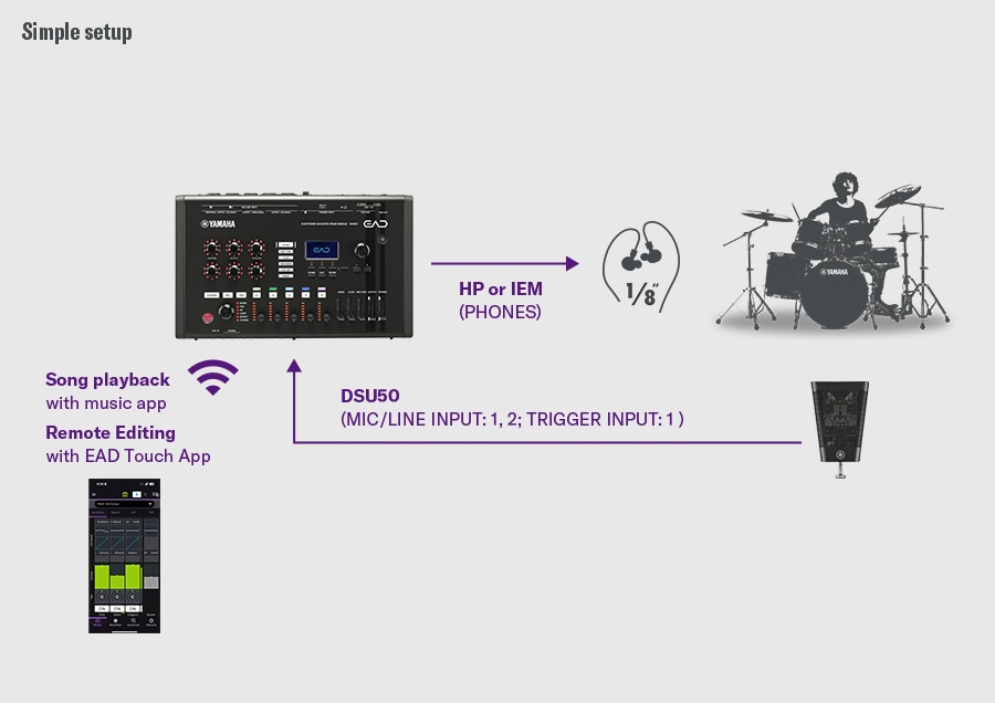 Configuration simple. Cette configuration simple montre le DSU50 connecté à l'EAD50 via les entrées MIC/LINE INPUT 1–2 et l'entrée TRIGGER INPUT 1, avec un monitoring via la sortie PHONES vers un casque ou des IEM. La lecture de musique depuis une application mobile et l'édition à distance via l'application EAD Touch sont liées sans fil à l'EAD50. Un batteur à droite illustre le monitoring de batterie acoustique via le DSU50 et l'EAD50.