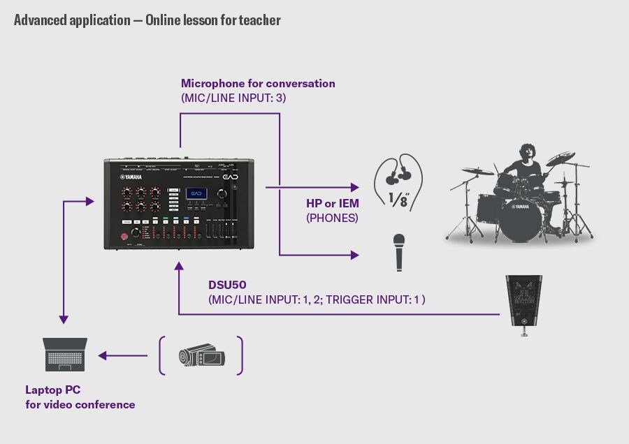 Cours en ligne pour enseignant. Cette configuration est conçue pour les cours en ligne. Le DSU50 est connecté aux entrées MIC/LINE INPUT 1–2 et à l'entrée TRIGGER INPUT 1 de l'EAD50, tandis qu'un microphone de conversation est connecté à l'entrée MIC/LINE INPUT 3. L'audio est contrôlé depuis la sortie PHONES vers un casque ou des IEM. L'EAD50 se connecte à un ordinateur portable via USB pour envoyer à la fois le son de la batterie et la voix pour la visioconférence. Un batteur est représenté à droite pour illustrer le déroulement du cours.