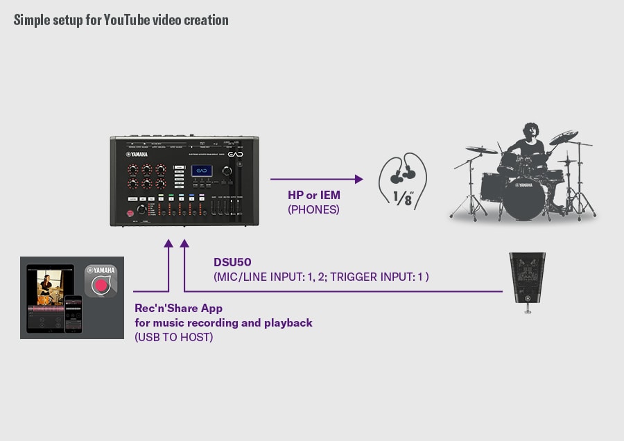 Création de vidéo YouTube. Cette configuration est destinée à la création de vidéos YouTube. Le DSU50 se connecte à l'EAD50 via l'entrée MIC/LINE INPUT 1–2 et l'entrée TRIGGER INPUT 1, et le monitoring se fait via la sortie PHONES. L'EAD50 se connecte via USB à un smartphone exécutant l'application Rec’n’Share, permettant l'enregistrement musical, la lecture et la capture vidéo. Un batteur est représenté à droite, démontrant le flux de travail d'enregistrement DSU50, de traitement EAD50 et de production vidéo sur smartphone.