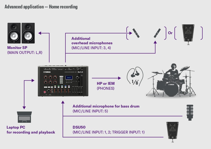 Enregistrement à domicile. Cet exemple montre une configuration d'enregistrement à domicile. Le DSU50 se connecte aux entrées MIC/LINE INPUT 1–2 et à l'entrée TRIGGER INPUT 1 de l'EAD50. Un microphone supplémentaire pour la grosse caisse se connecte à l'entrée 5, et des microphones overhead se connectent aux entrées 3–4; en variante, un DSU50 supplémentaire peut être utilisé à la place des micros overhead. Le monitoring est assuré via la sortie PHONES, et les sorties principales L/R alimentent les enceintes de monitoring. Un ordinateur portable se connecte pour l'enregistrement et la lecture. Un batteur à droite illustre un environnement d'enregistrement multi-micros détaillé.