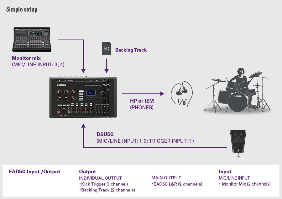 Configuration simple. Cette configuration simple montre le DSU50 connecté aux entrées MIC/LINE INPUT 1–2 et à l'entrée TRIGGER INPUT 1 de l'EAD50, avec un monitoring via la sortie PHONES. Les pistes d'accompagnement sont chargées via une carte SD, et un mixage de retour est connecté aux entrées MIC/LINE INPUT 3–4. L'EAD50 fournit des sorties individuelles pour le Kick Trigger (1 canal) et les pistes d'accompagnement (2 canaux), plus les sorties principales L/R, et reçoit une entrée de mixage de retour à 2 canaux. Un batteur à droite illustre une configuration qui intègre le monitoring, la lecture de pistes d'accompagnement, la prise de son par microphone et le routage de sortie.