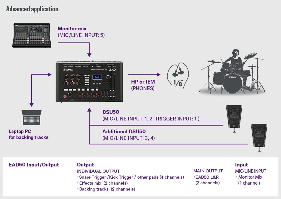 Application avancée. Cette configuration avancée montre un DSU50 connecté à l'EAD50 via les entrées MIC/LINE INPUT 1–2 et l'entrée TRIGGER INPUT 1 et un DSU50 supplémentaire connecté aux entrées MIC/LINE INPUT 3–4. Un ordinateur portable fournit les pistes d'accompagnement, tandis qu'un mixage de retour est acheminé vers l'entrée MIC/LINE INPUT 5. Le monitoring se fait via la sortie PHONES. L'EAD50 fournit des sorties individuelles pour la caisse claire/grosse caisse/autres pads (4 canaux), le mixage d'effets (2 canaux) et les pistes d'accompagnement (2 canaux), avec les sorties principales transportant l'EAD50 L/R. Un batteur photographié à droite illustre le flux de travail de routage et de gestion audio entièrement étendu.