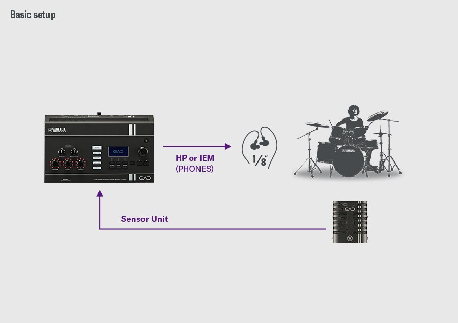Schéma montrant une configuration de base de l'EAD20.