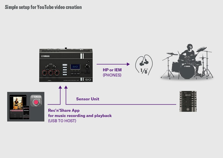 Schéma montrant l'EAD20 intégré à un téléphone intelligent pour enregistrer et publier des vidéos de prestations de batterie.