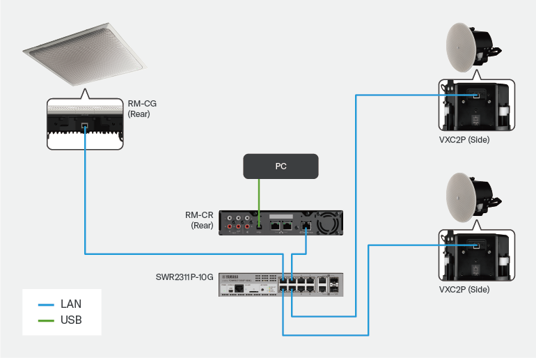 Disposition du système et schéma de connexion d'une configuration de conférence basée sur la VXC2P