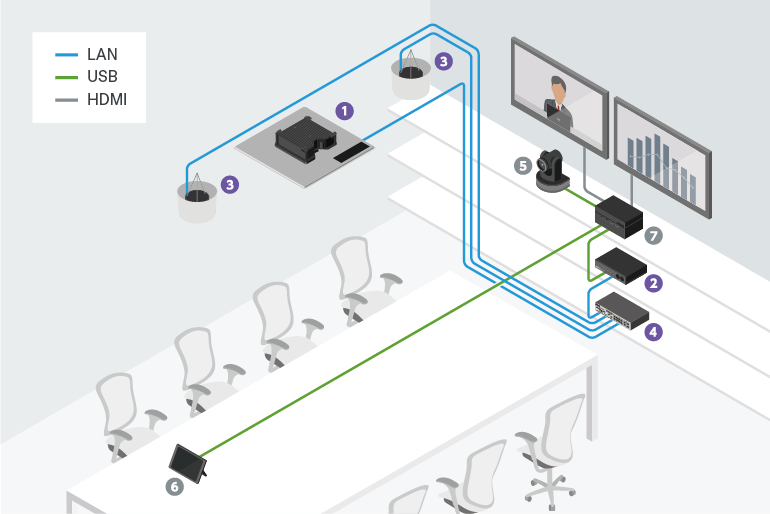 Schéma d'un système de conférence utilisant la VXC2P dans une salle de réunion