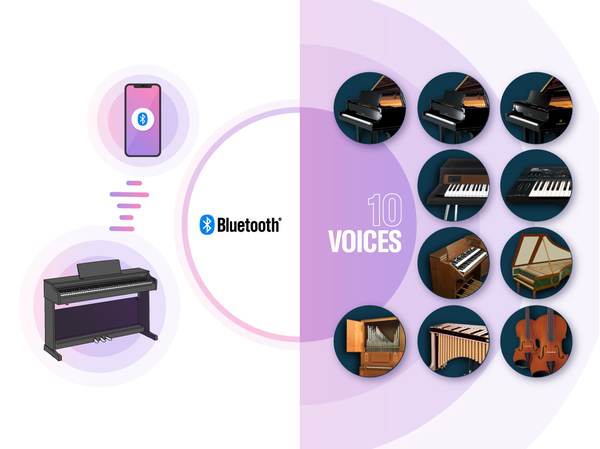 Images d'un piano numérique connecté à un appareil intelligent via Bluetooth, et de multiples sonorités intégrées
