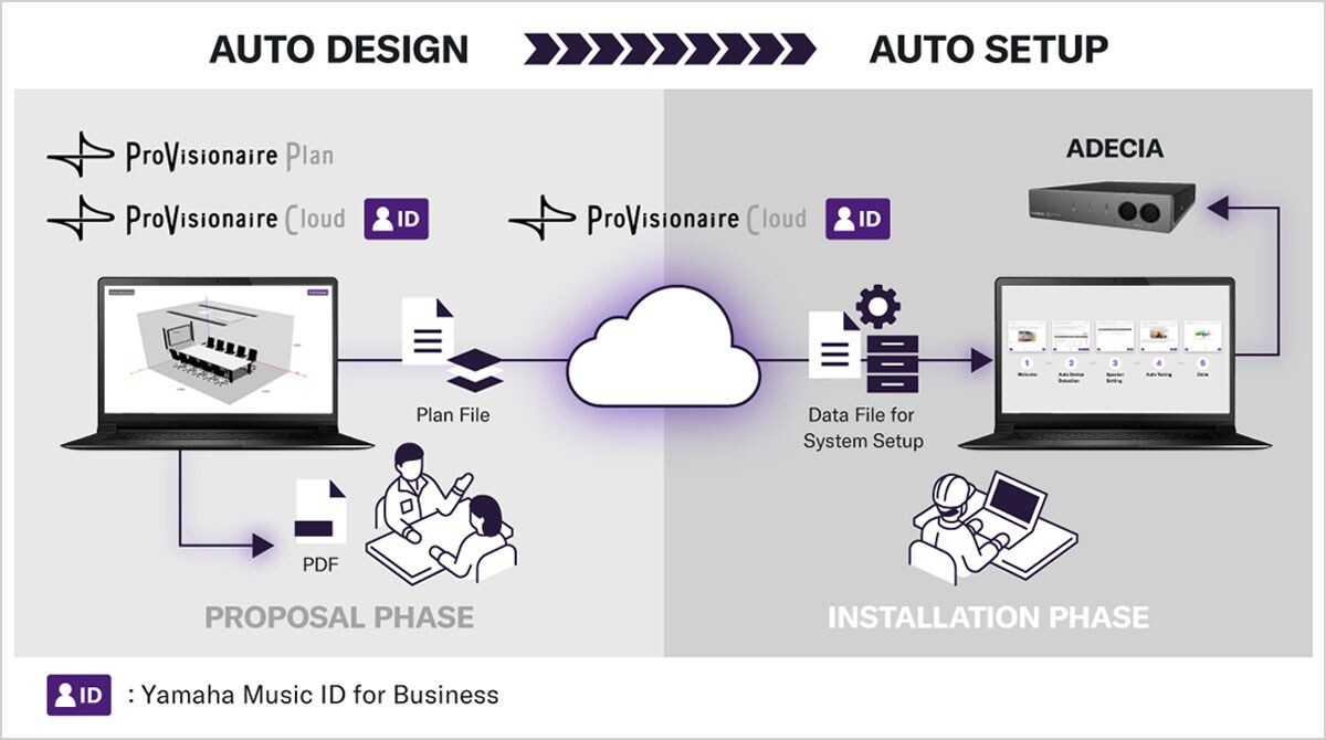 Illustration montrant le flux de travail de conception automatique de Voice Lift de ProVisionaire Plan / Cloud vers le système ADECIA